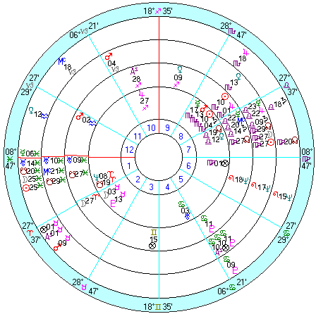 内側から、ハーディング出生、１９２２年ソーラーリターン、１９２２年９月日蝕、１９２３年３月日蝕