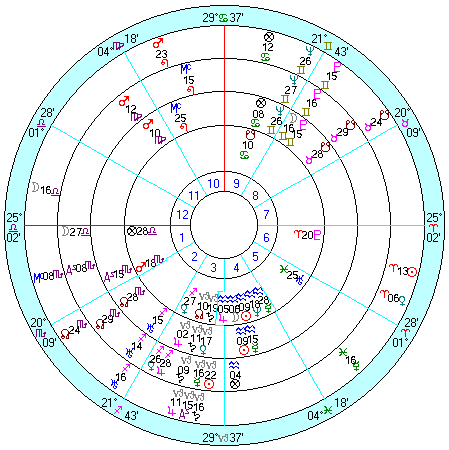 内側から、マッキンリー出生、１９０１年ソーラーリターン、火星留１月、火星留４月