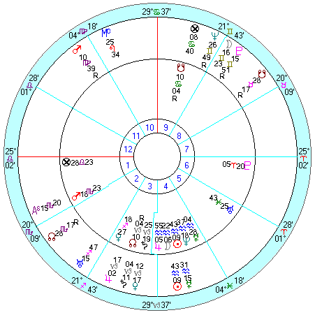 内側：マッキンリー出生、外側：１９０１年ソーラーリターン