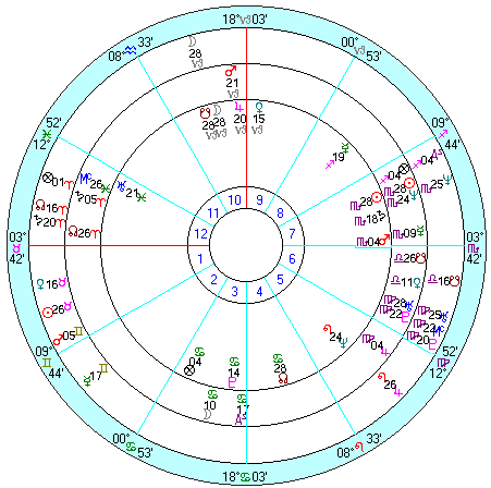内側から、ロバート・ケネディ出生、１９６７年ソーラーリターン、１９６８年５月ルナリターン