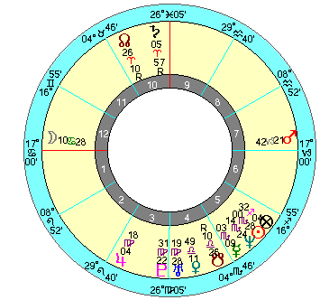 ロバート・ケネディ １９６７年ソーラーリターン